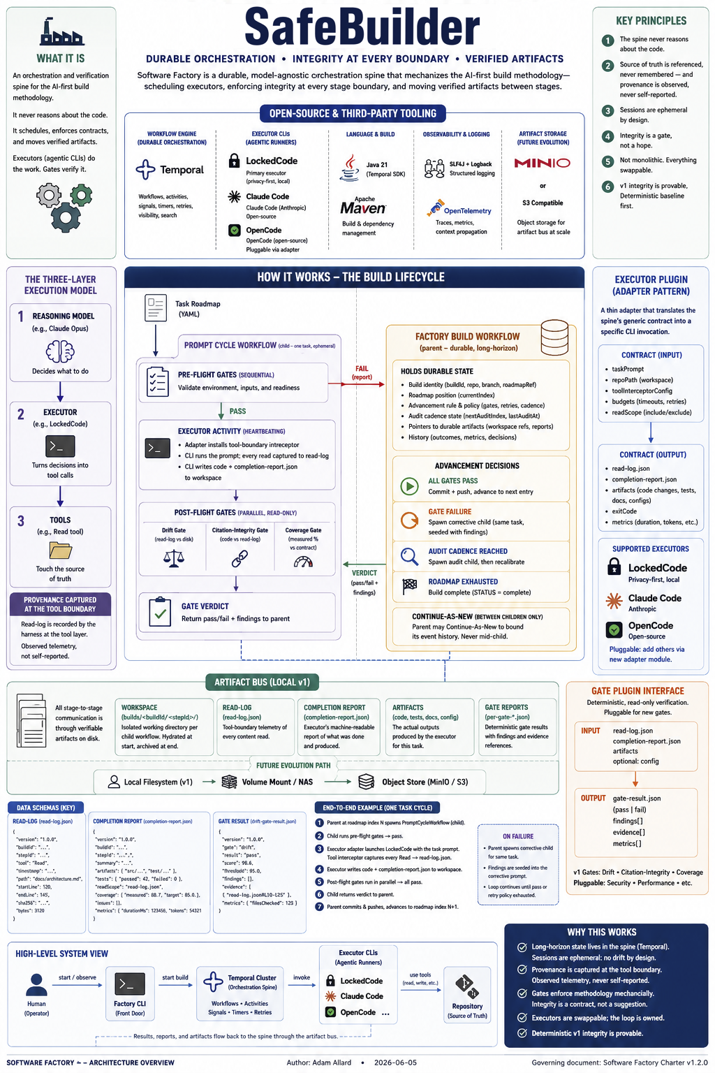 SafeBuilder — Architecture Overview